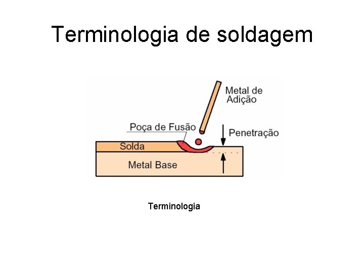 Terminologia de soldagem Terminologia 