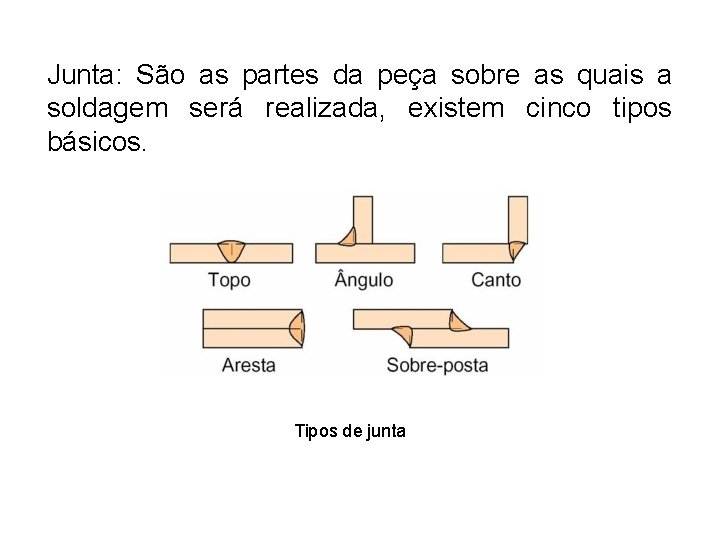 Junta: São as partes da peça sobre as quais a soldagem será realizada, existem