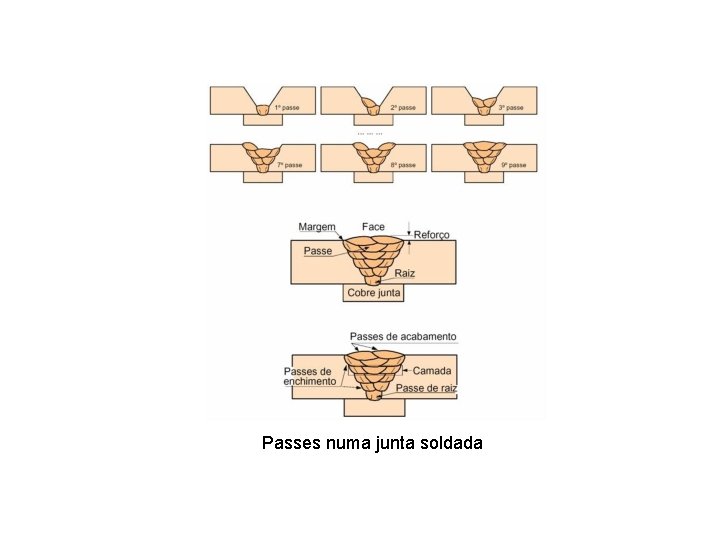 Passes numa junta soldada 