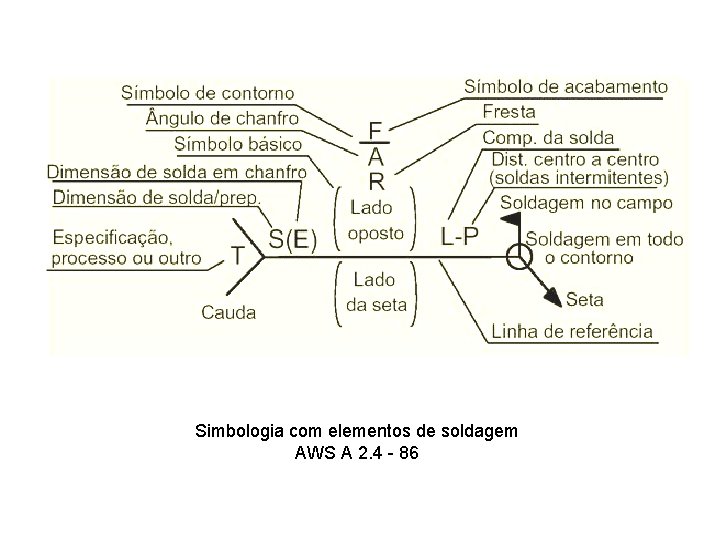 Simbologia com elementos de soldagem AWS A 2. 4 - 86 