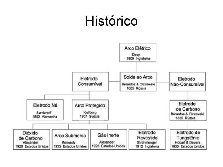 Histórico 