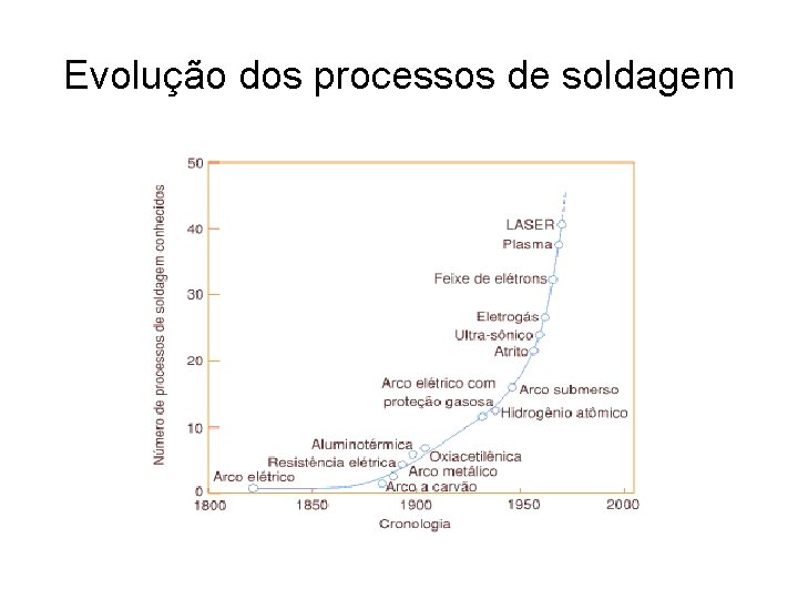 Evolução dos processos de soldagem 