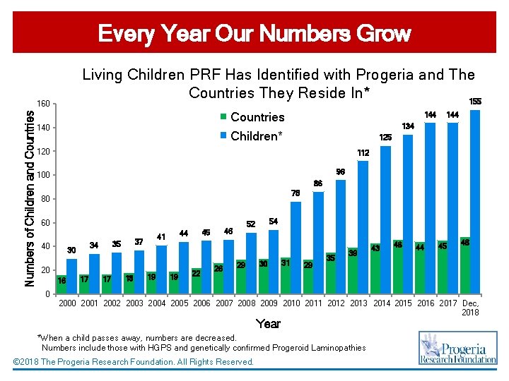 Numbers of Children and Countries Every Year Our Numbers Grow Living Children PRF Has