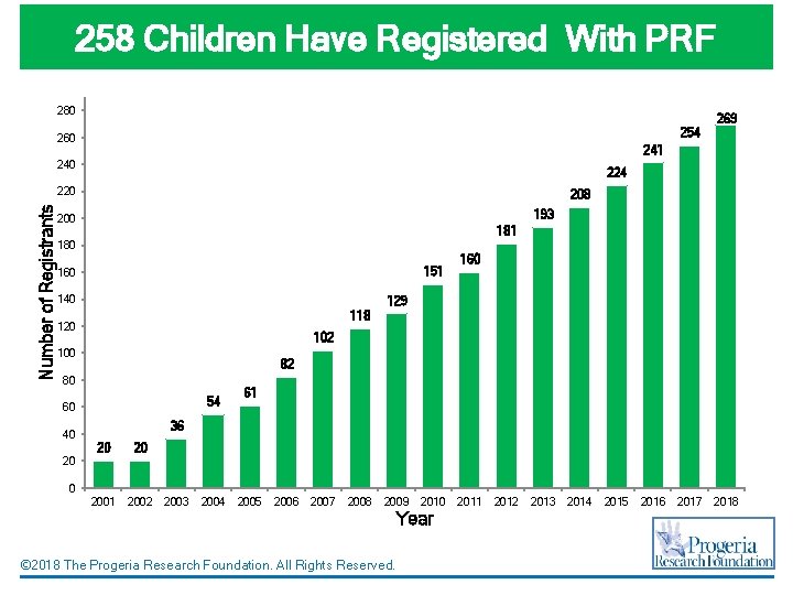 258 Children Have Registered With PRF 280 254 260 241 240 224 220 Number