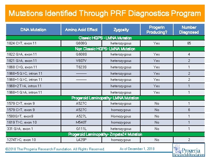Mutations Identified Through PRF Diagnostics Program DNA Mutation Amino Acid Effect Zygosity Progerin Producing?
