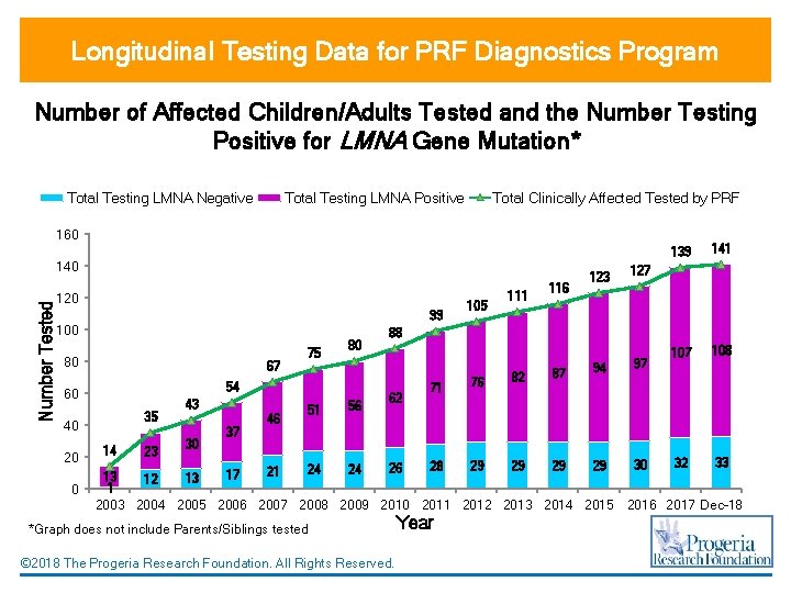 Longitudinal Testing Data for PRF Diagnostics Program Number of Affected Children/Adults Tested and the