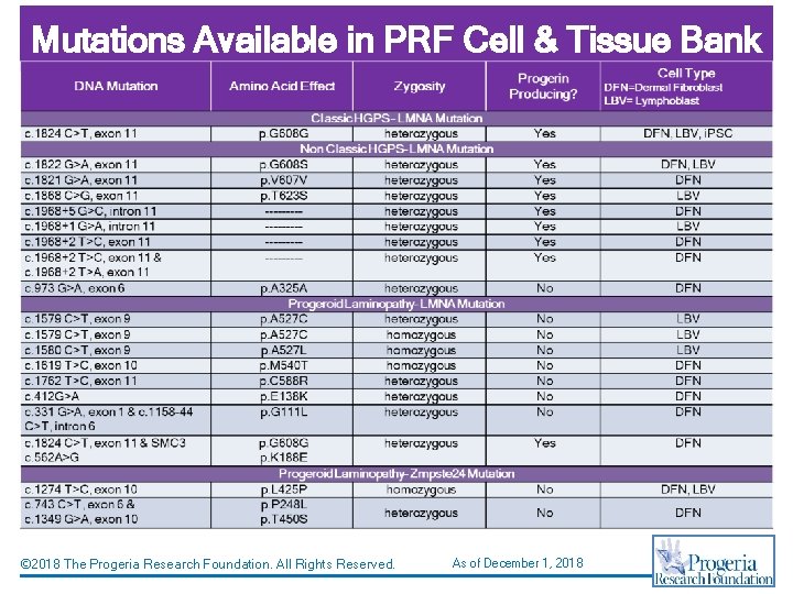 Mutations Available in PRF Cell & Tissue Bank © 2018 The Progeria Research Foundation.