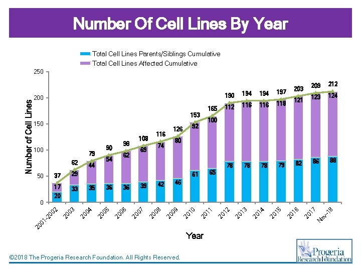 Number Of Cell Lines By Year Total Cell Lines Parents/Siblings Cumulative Total Cell Lines