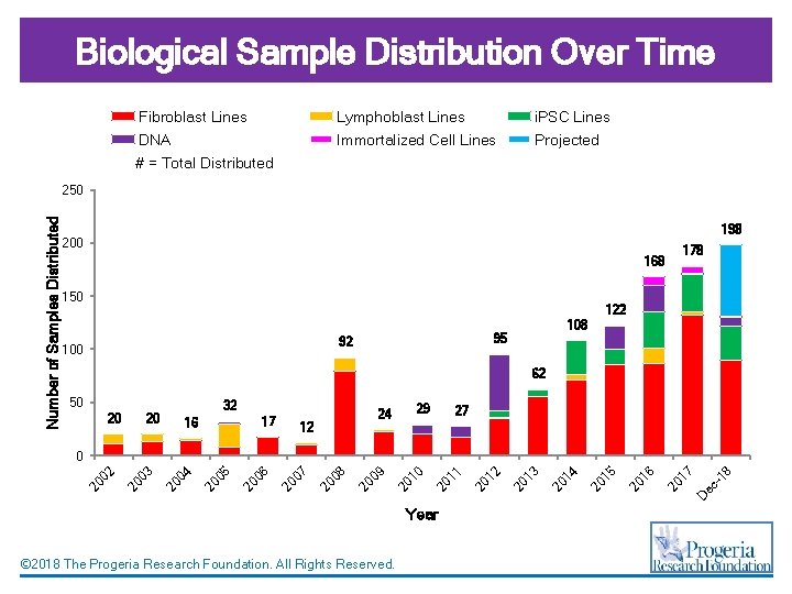 Biological Sample Distribution Over Time Fibroblast Lines Lymphoblast Lines i. PSC Lines DNA Immortalized