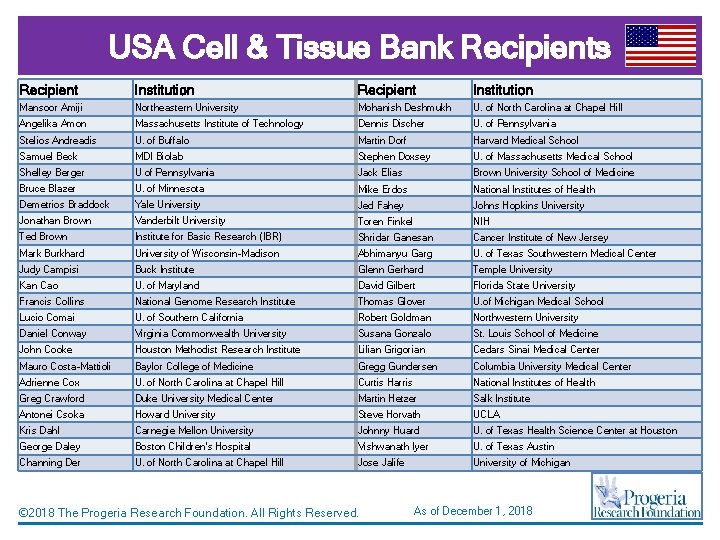 USA Cell & Tissue Bank Recipients Recipient Institution Mansoor Amiji Northeastern University Mohanish Deshmukh