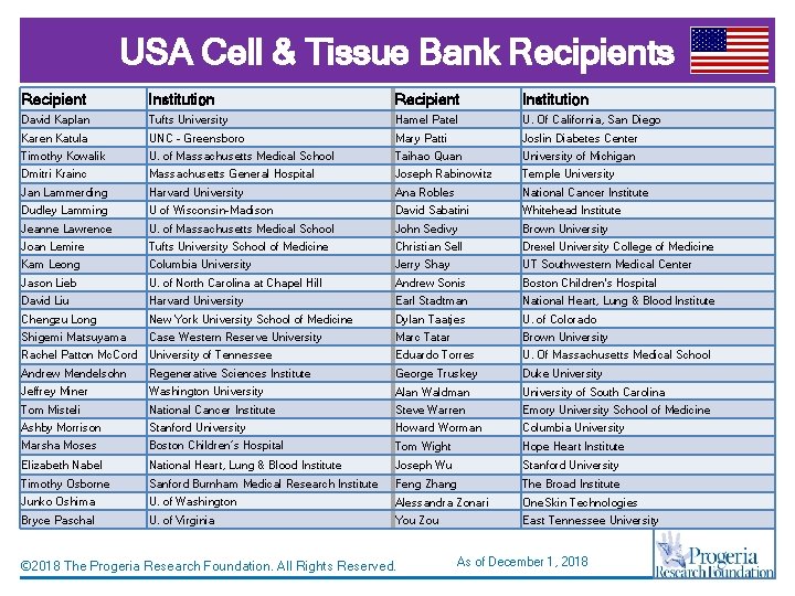 USA Cell & Tissue Bank Recipients Recipient Institution David Kaplan Tufts University Hamel Patel