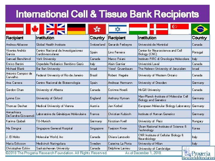 International Cell & Tissue Bank Recipients Recipient Institution Country Andrea Ablasser Global Health Institute