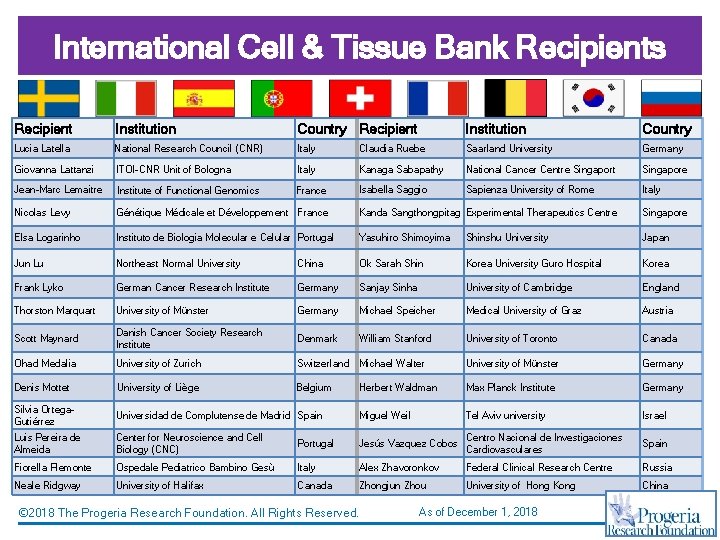 International Cell & Tissue Bank Recipients Recipient Institution Country Lucia Latella National Research Council