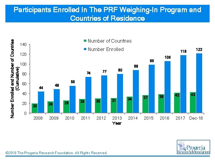 Number Enrolled and Number of Countries (Cumulative) Participants Enrolled In The PRF Weighing-In Program