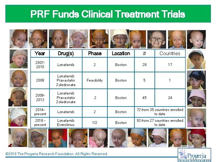 PRF Funds Clinical Treatment Trials Year Drug(s) Phase Location # Countries 20072010 Lonafarnib 2