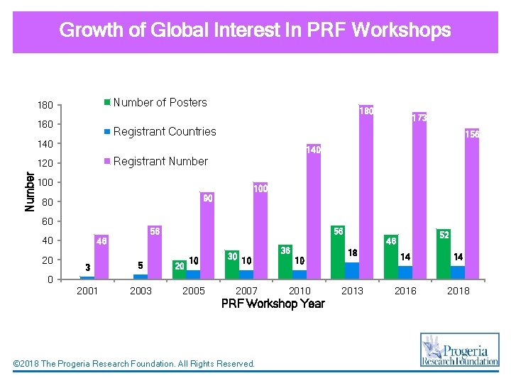 Growth of Global Interest In PRF Workshops Number of Posters 180 160 156 140