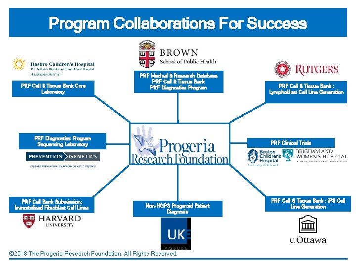 Program Collaborations For Success PRF Cell & Tissue Bank Core Laboratory PRF Medical &