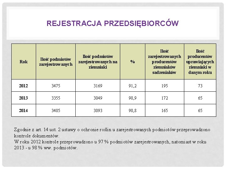 REJESTRACJA PRZEDSIĘBIORCÓW Rok Ilość podmiotów zarejestrowanych na ziemniaki % Ilość zarejestrowanych producentów ziemniaków sadzeniaków
