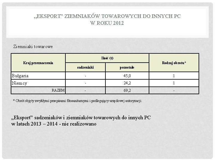 „EKSPORT” ZIEMNIAKÓW TOWAROWYCH DO INNYCH PC W ROKU 2012 Ziemniaki towarowe Ilość (t) Kraj