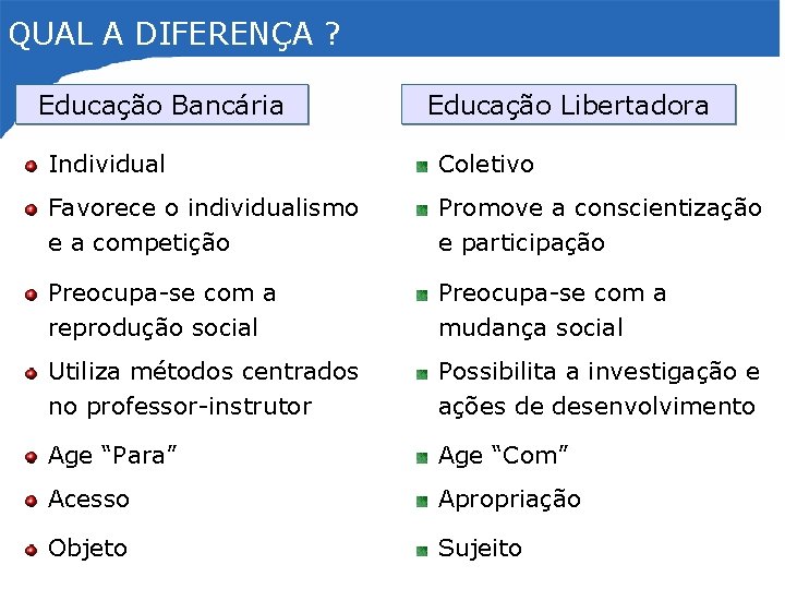 QUAL A DIFERENÇA ? Educação Bancária Educação Libertadora Individual Coletivo Favorece o individualismo e