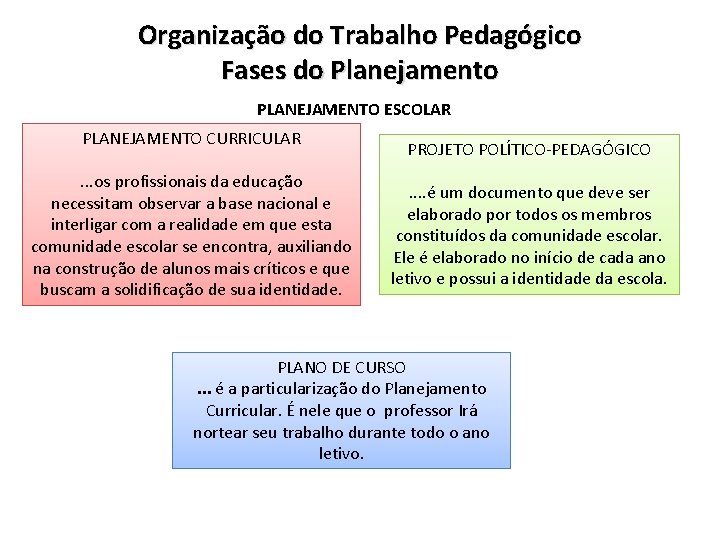 Organização do Trabalho Pedagógico Fases do Planejamento PLANEJAMENTO ESCOLAR PLANEJAMENTO CURRICULAR. . . os