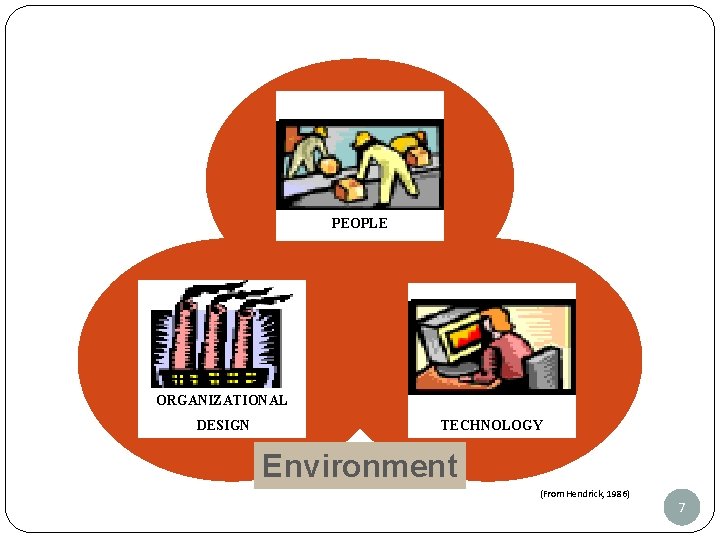 PEOPLE ORGANIZATIONAL DESIGN TECHNOLOGY Environment (From Hendrick, 1986) 7 