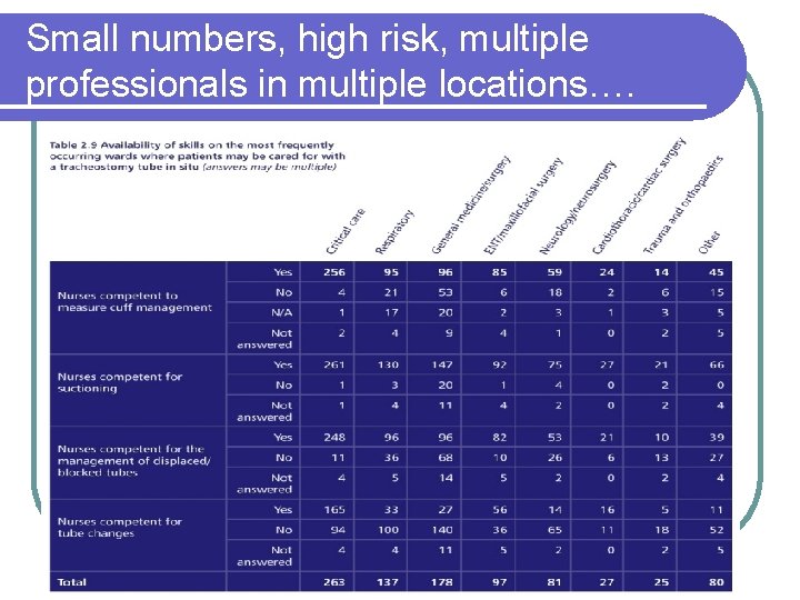 Small numbers, high risk, multiple professionals in multiple locations…. l The number of wards