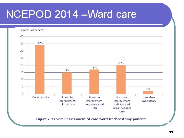 NCEPOD 2014 –Ward care 19 