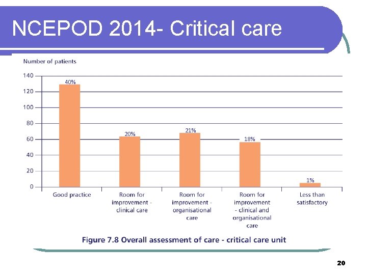 NCEPOD 2014 - Critical care 40% 21% 18% 1% 20 