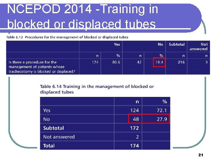 NCEPOD 2014 -Training in blocked or displaced tubes 21 