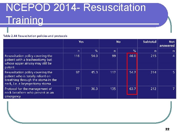 NCEPOD 2014 - Resuscitation Training 22 