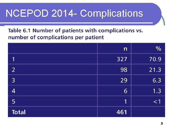 NCEPOD 2014 - Complications 3 