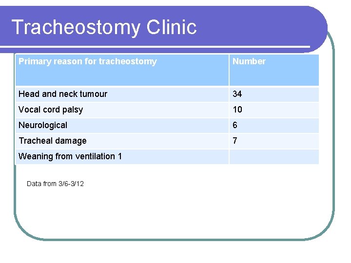 Tracheostomy Clinic Primary reason for tracheostomy Number Head and neck tumour 34 Vocal cord