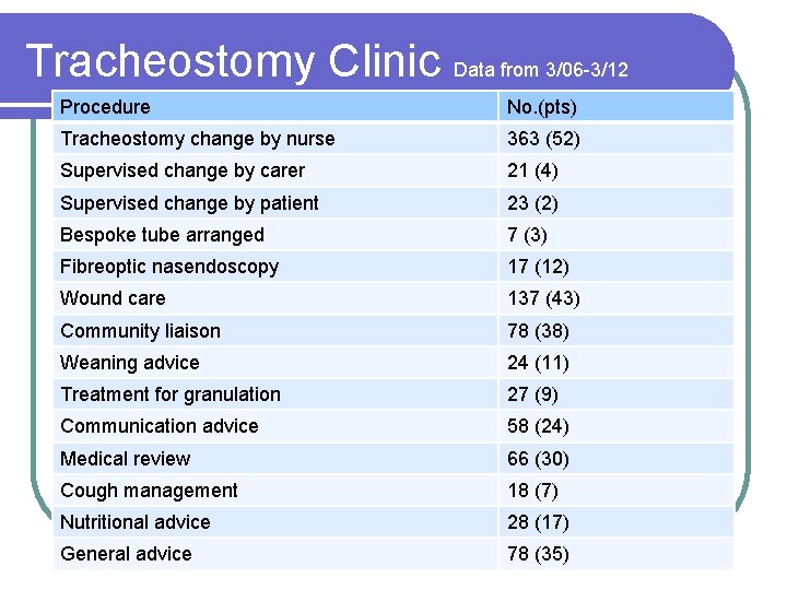 Tracheostomy Clinic Data from 3/06 -3/12 Procedure No. (pts) Tracheostomy change by nurse 363