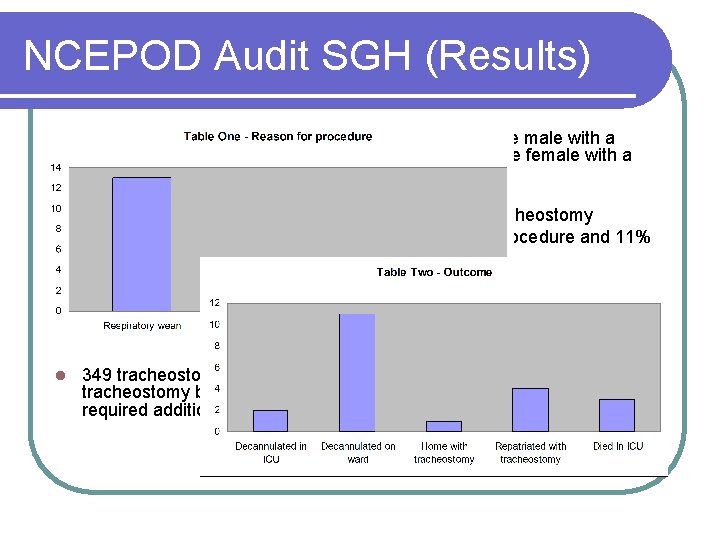 NCEPOD Audit SGH (Results) l 22 patients received a tracheostomy, 59% (n=13) were male