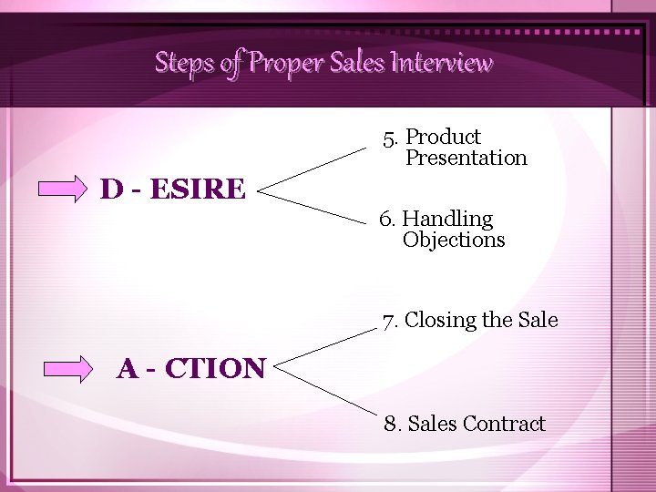 Steps of Proper Sales Interview 5. Product Presentation D - ESIRE 6. Handling Objections