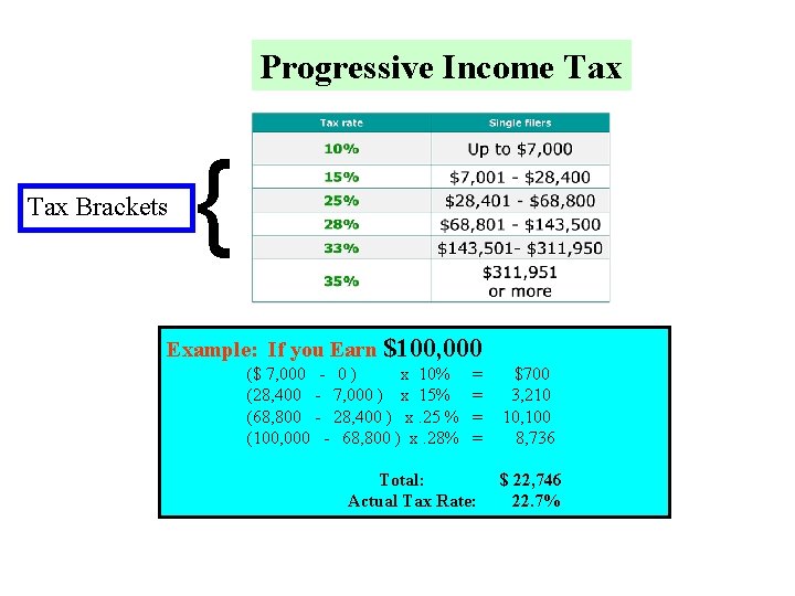 Progressive Income Tax } Tax Brackets Example: If you Earn $100, 000 ($ 7,