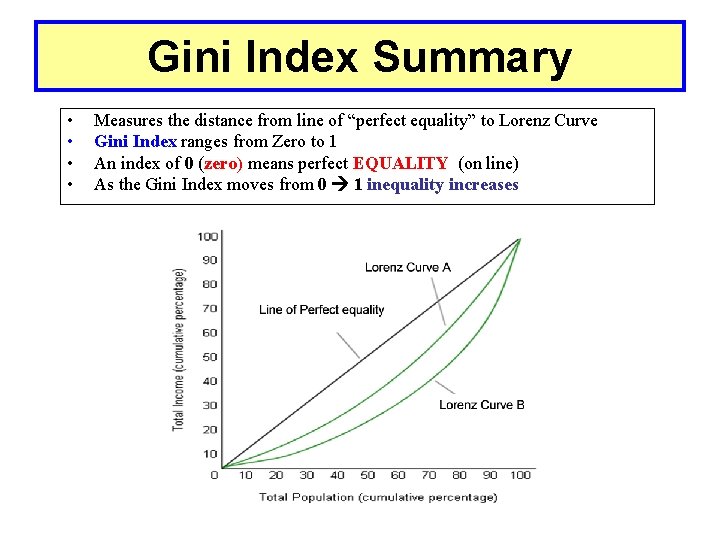 Gini Index Summary • • Measures the distance from line of “perfect equality” to