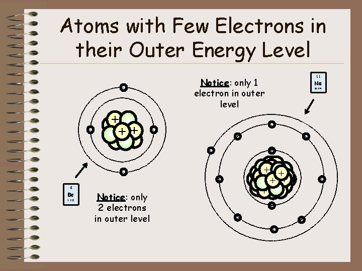 Atoms with Few Electrons in their Outer Energy Level Notice: only 1 electron in