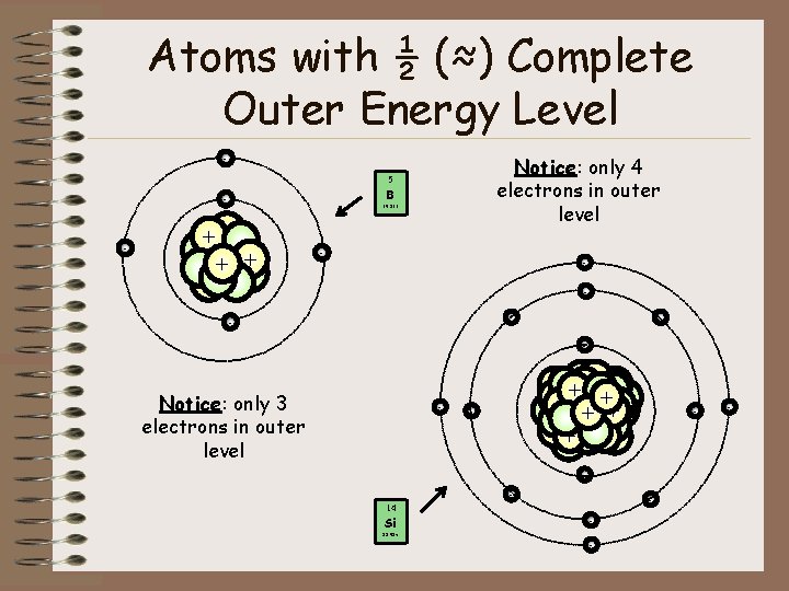 Atoms with ½ (≈) Complete Outer Energy Level Notice: only 4 electrons in outer