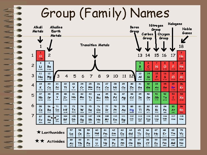 Group (Family) Names Alkali Metals Alkaline Earth Metals Boron Group Transition Metals Nitrogen Halogens