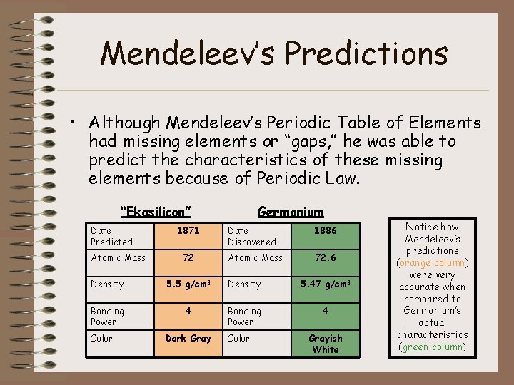 Mendeleev’s Predictions • Although Mendeleev’s Periodic Table of Elements had missing elements or “gaps,