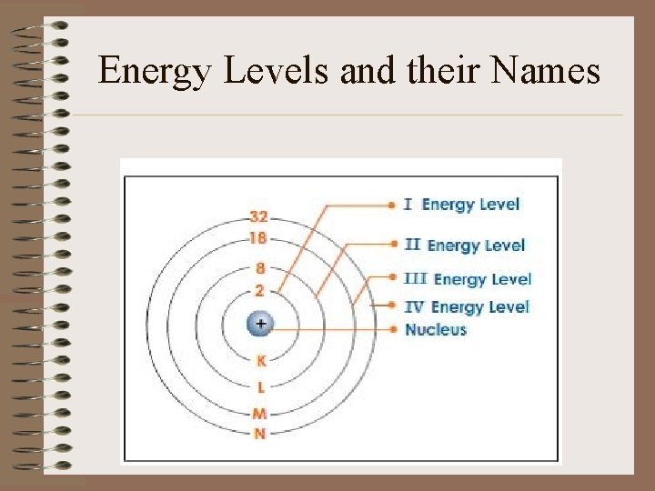 Energy Levels and their Names 