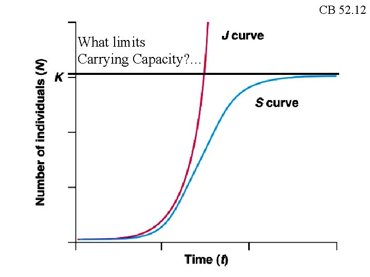 CB 52. 12 What limits Carrying Capacity? … 