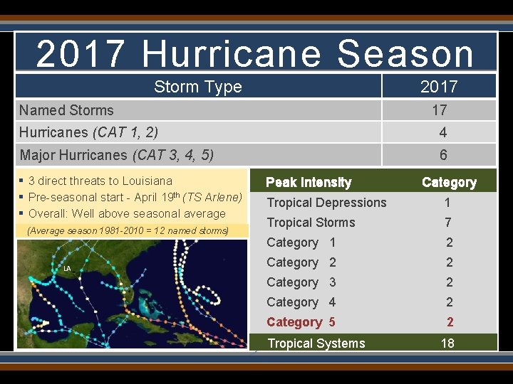 2017 Hurricane Season Storm Type 2017 Named Storms 17 Hurricanes (CAT 1, 2) 4