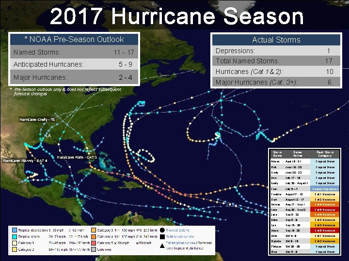 2017 Hurricane Season * NOAA Pre-Season Outlook Named Storms: 11 - 17 Anticipated Hurricanes: