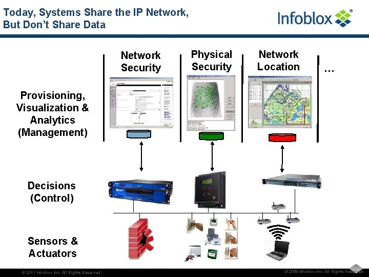 Today, Systems Share the IP Network, But Don’t Share Data Network Security Physical Security