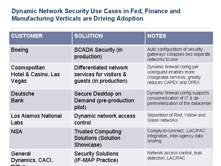 Dynamic Network Security Use Cases in Fed, Finance and Manufacturing Verticals are Driving Adoption