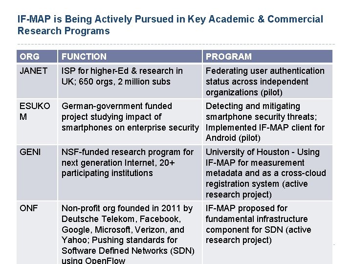 IF-MAP is Being Actively Pursued in Key Academic & Commercial Research Programs ORG FUNCTION