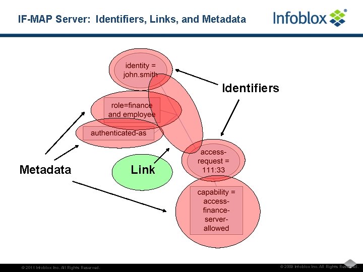 IF-MAP Server: Identifiers, Links, and Metadata Identifiers Metadata © 2011 Infoblox Inc. All Rights